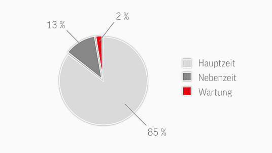 Durchschnittliche Maschinennutzung Serienfertigung 