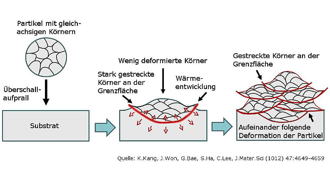 Technologie Schichtbaumechanismus